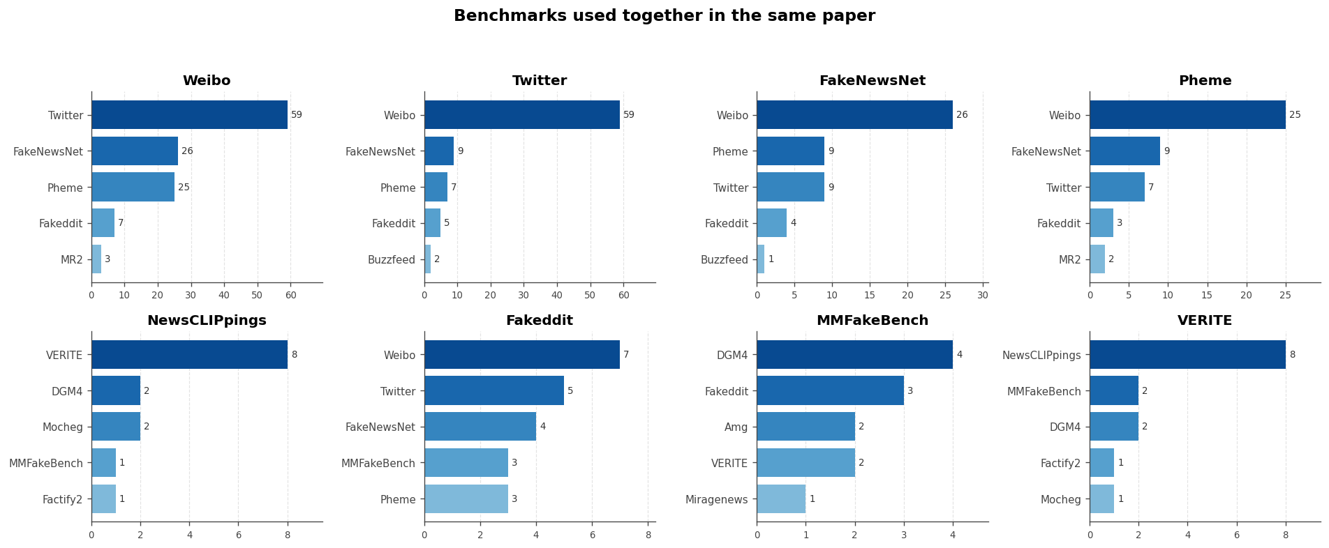 There are two separate clusters of datasets used in combination