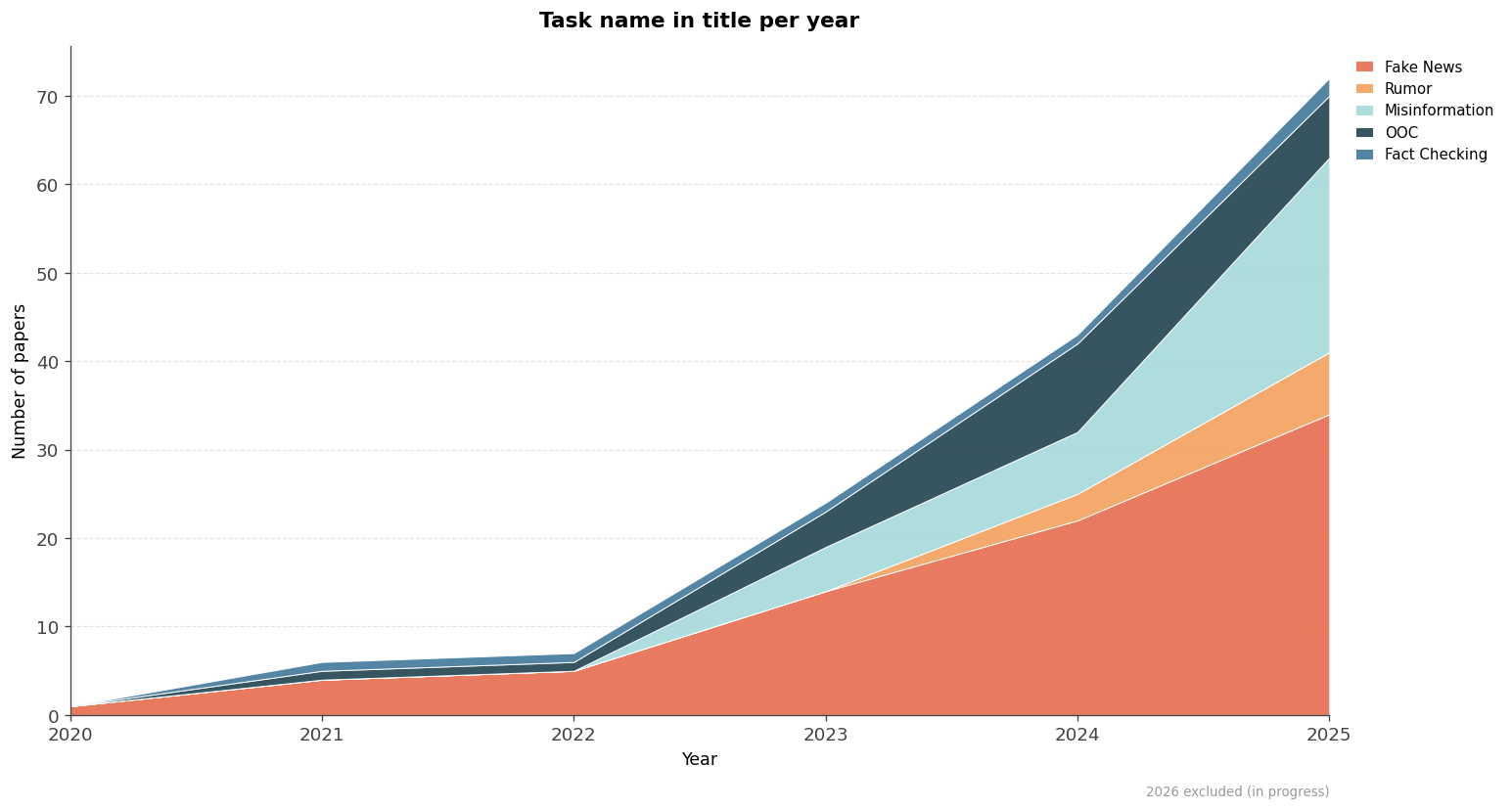 Paper count by task name in title over time