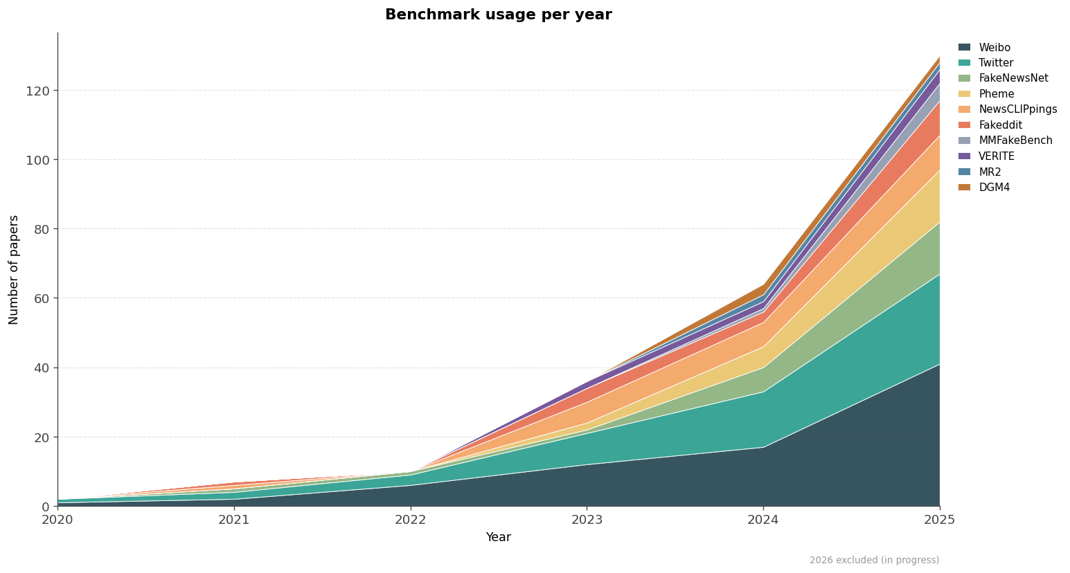 Number of papers using a benchmark over time