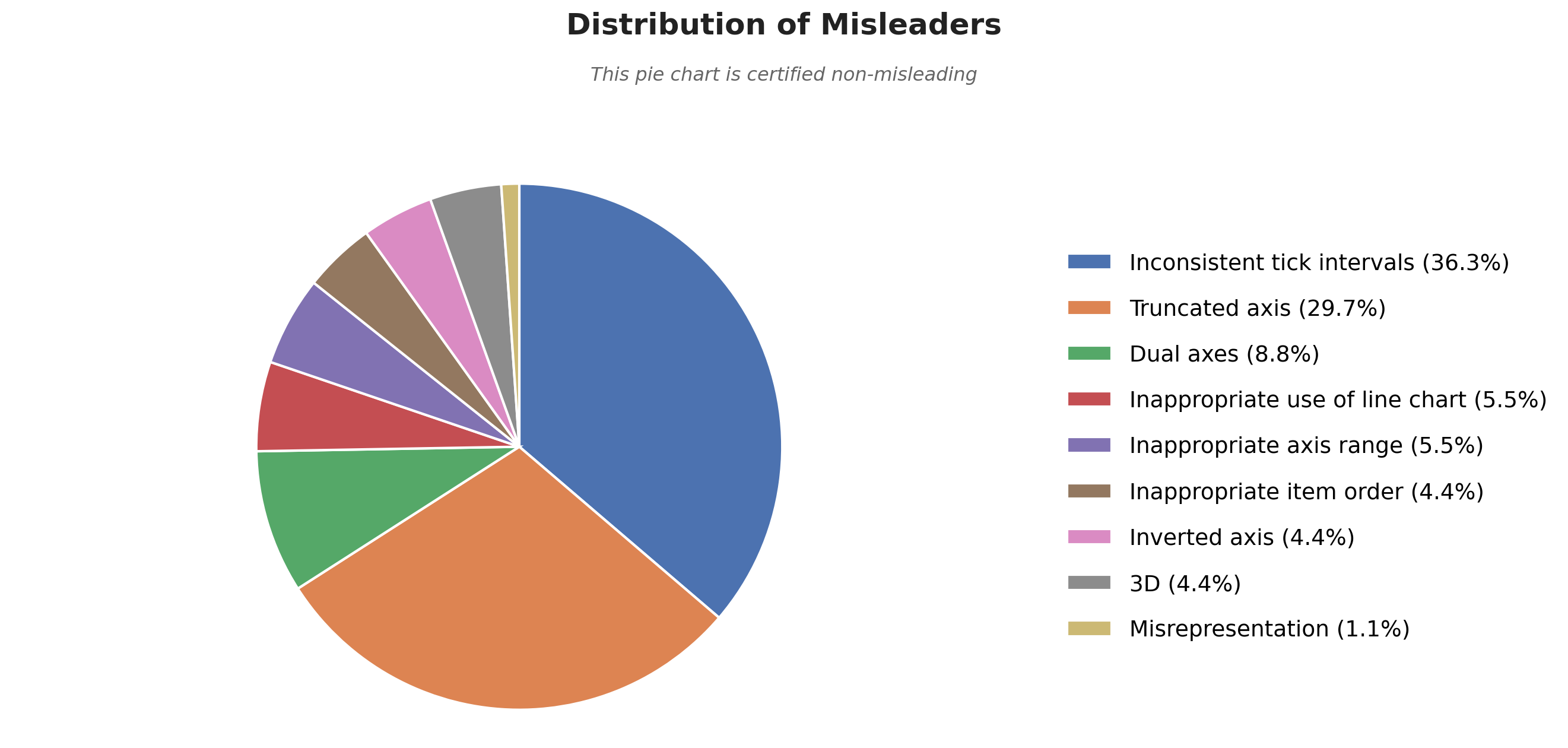 The distribution of misleaders in the corpus of 91 misleading charts.