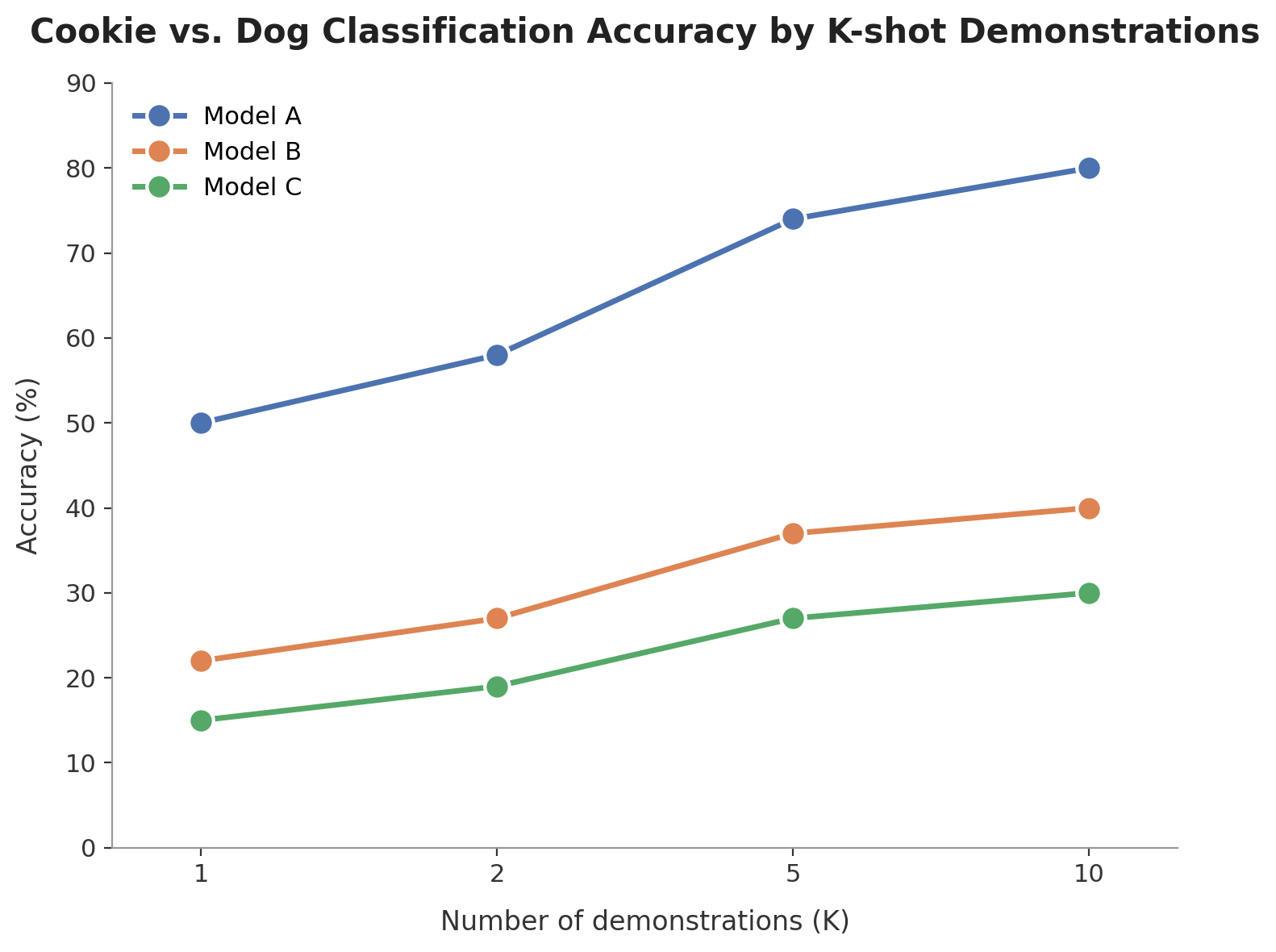 A chart with inconsistent tick intervals.