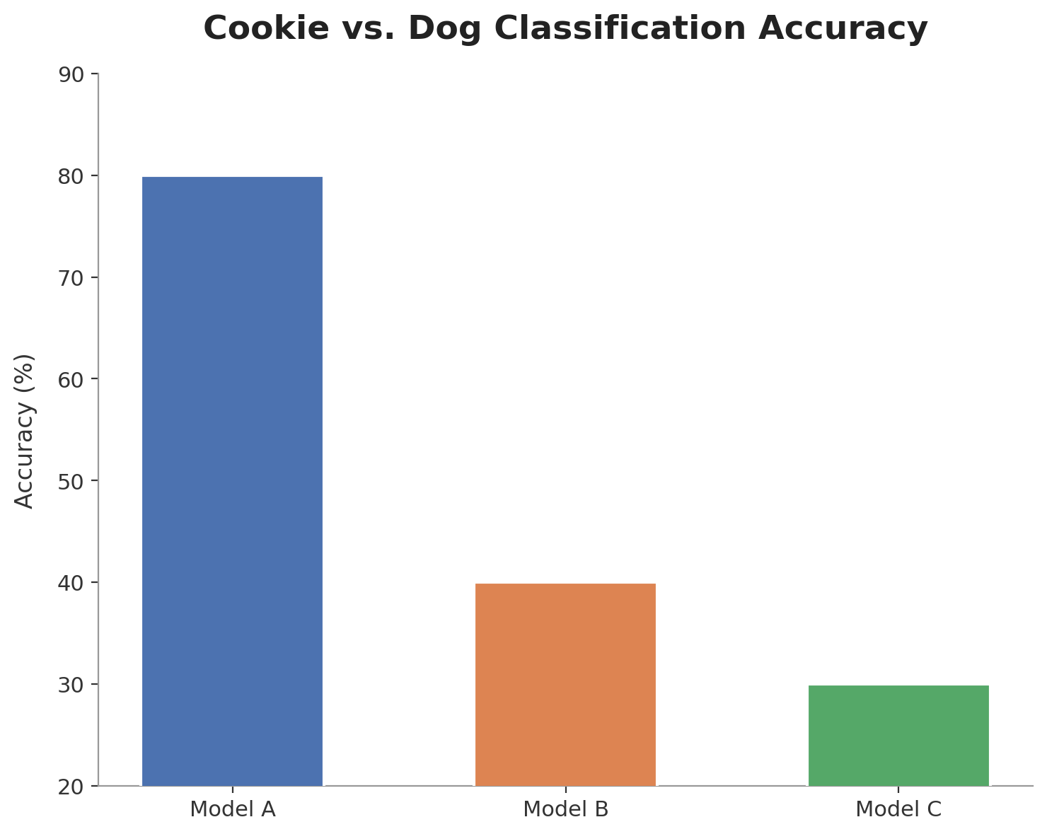 A chart with a truncated y-axis.
